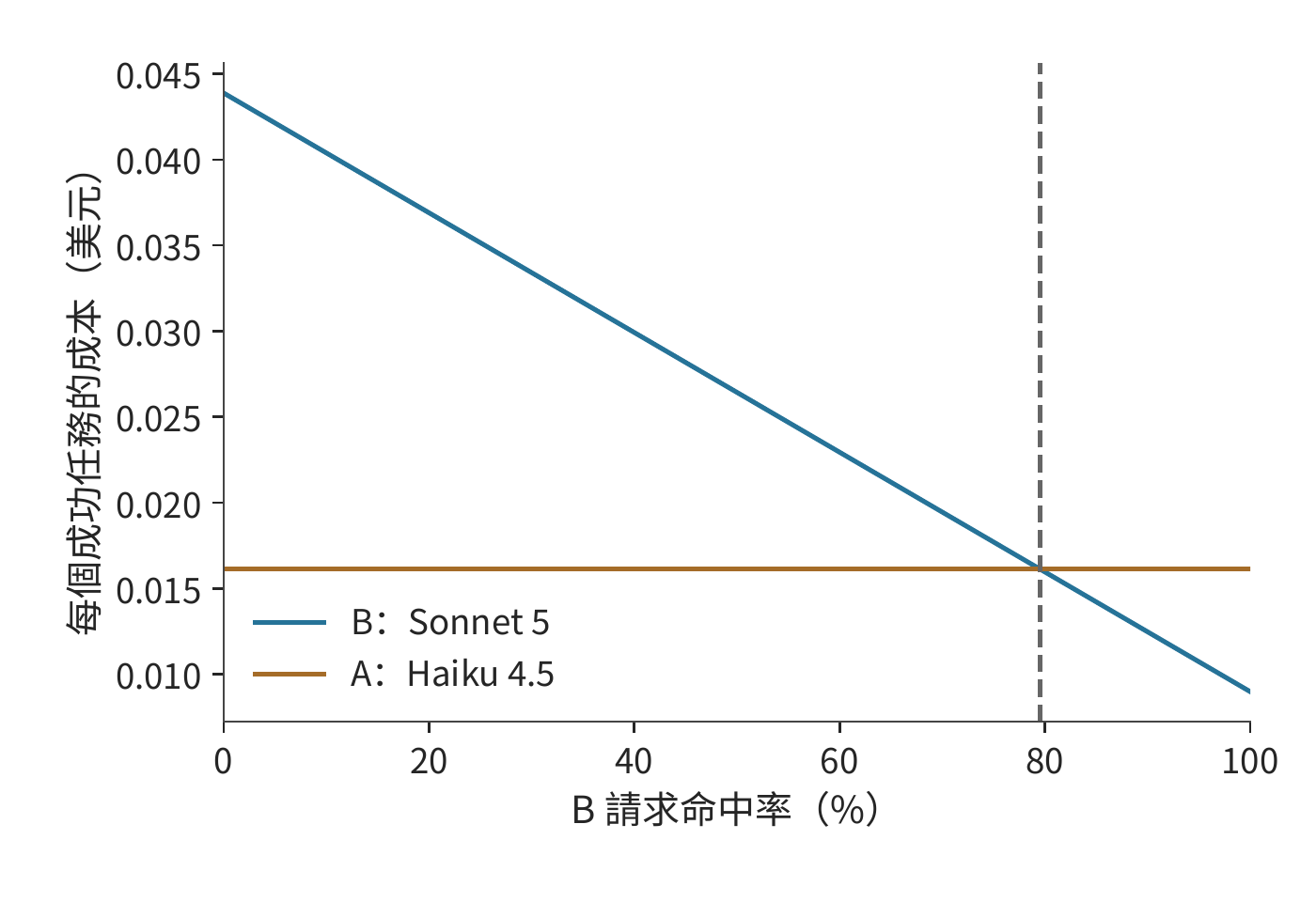 成本曲線與按時通過測試的要求的交點