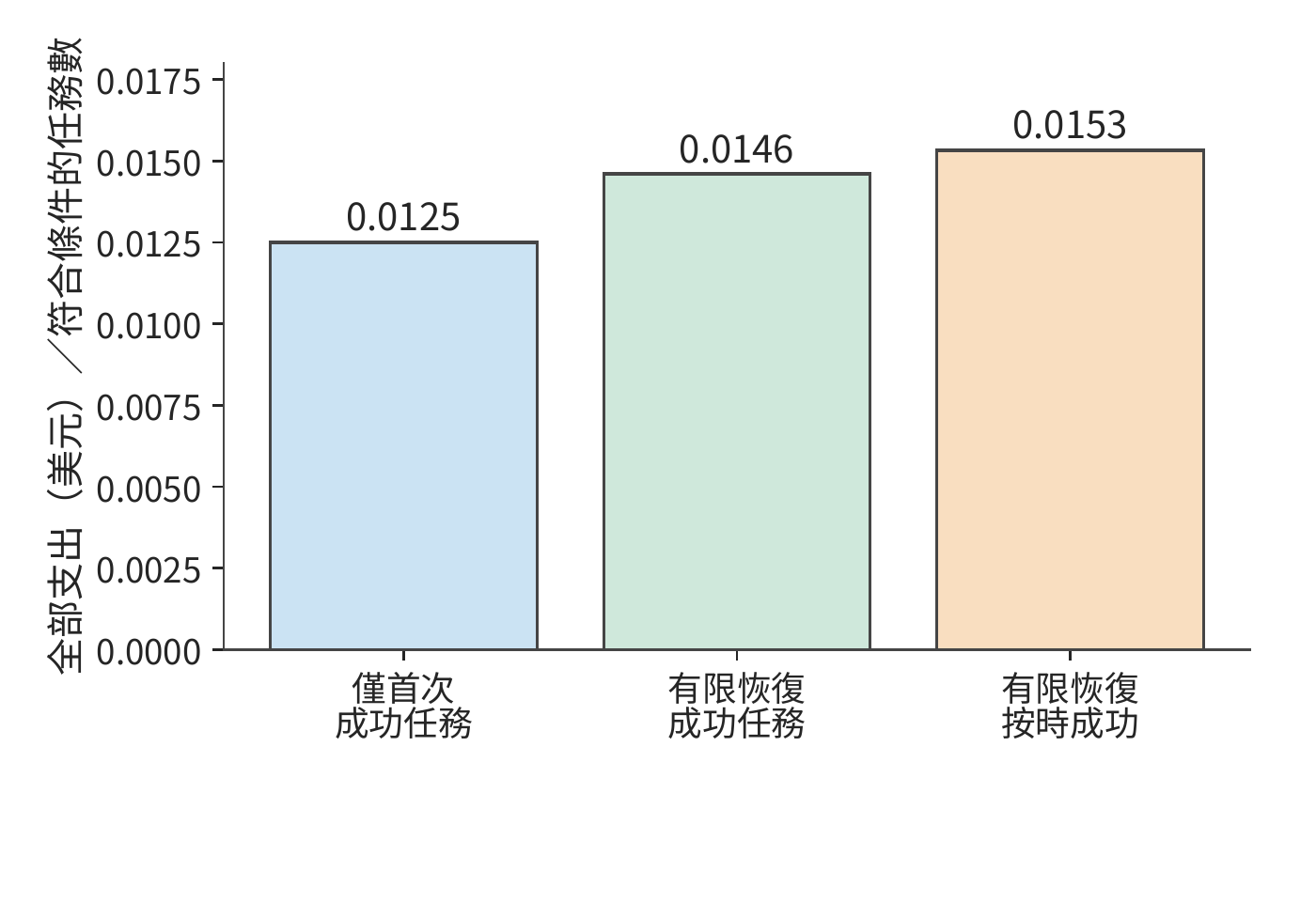 恢復策略的單位成本與完成比例比較