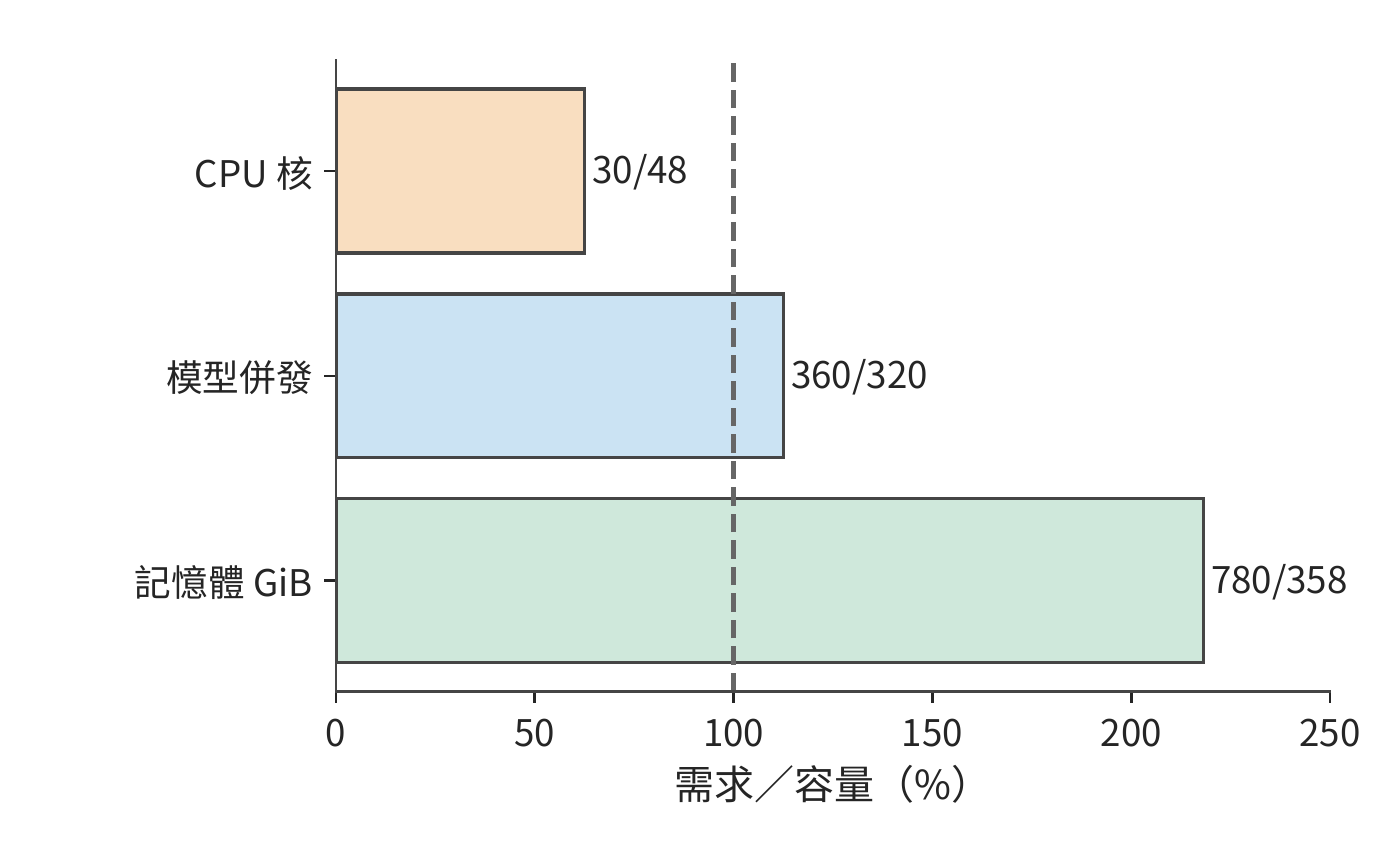 每次模型呼叫由 9 s 延長到 12 s，CPU 需求仍為 30 核；併發呼叫增至 360，環境記憶體增至 780 GiB
