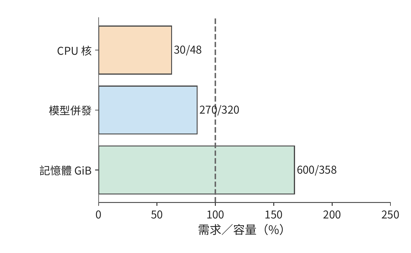 模型回應變慢對三類資源需求的不同影響