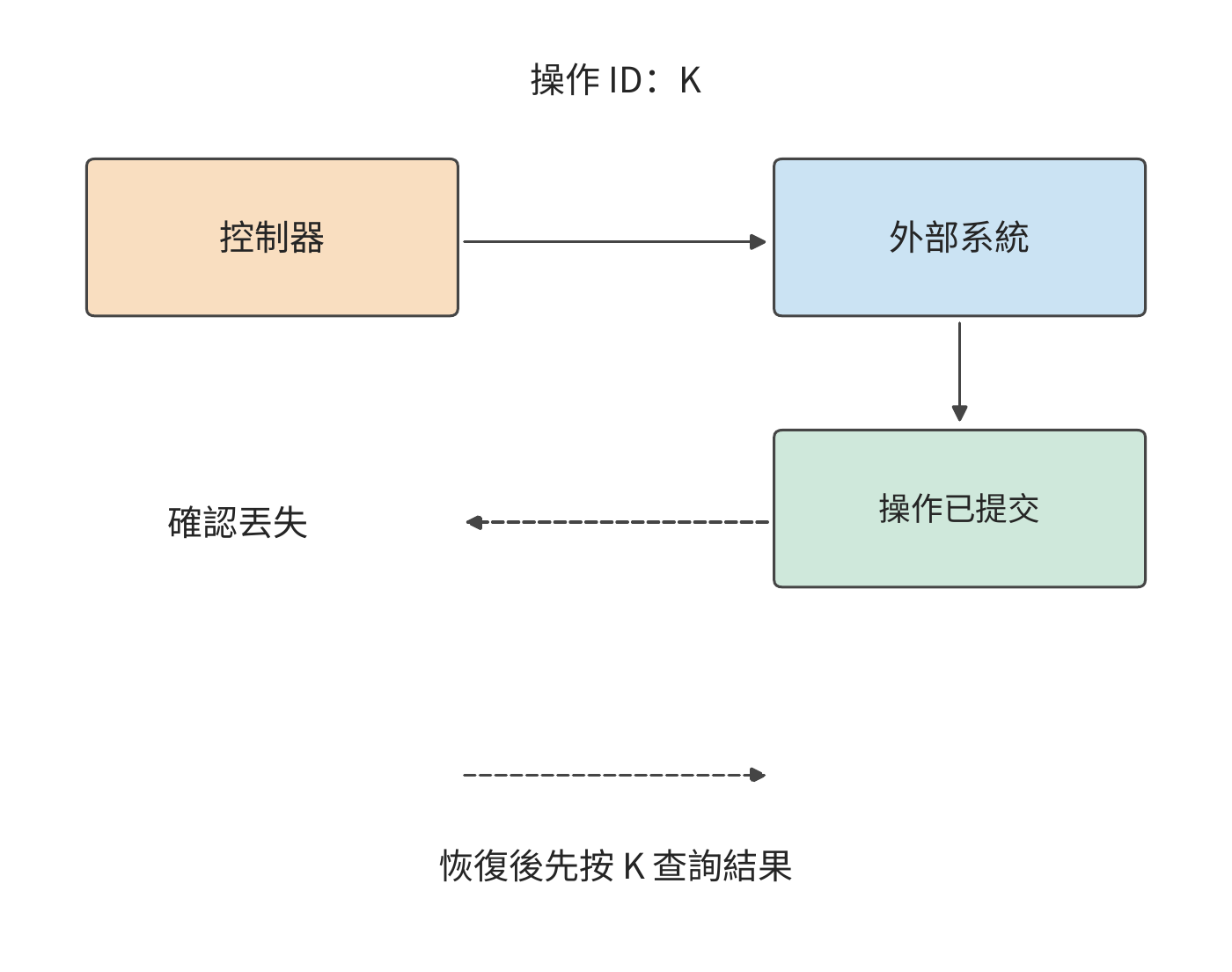 外部系統已執行並提交操作 K，確認卻丟失