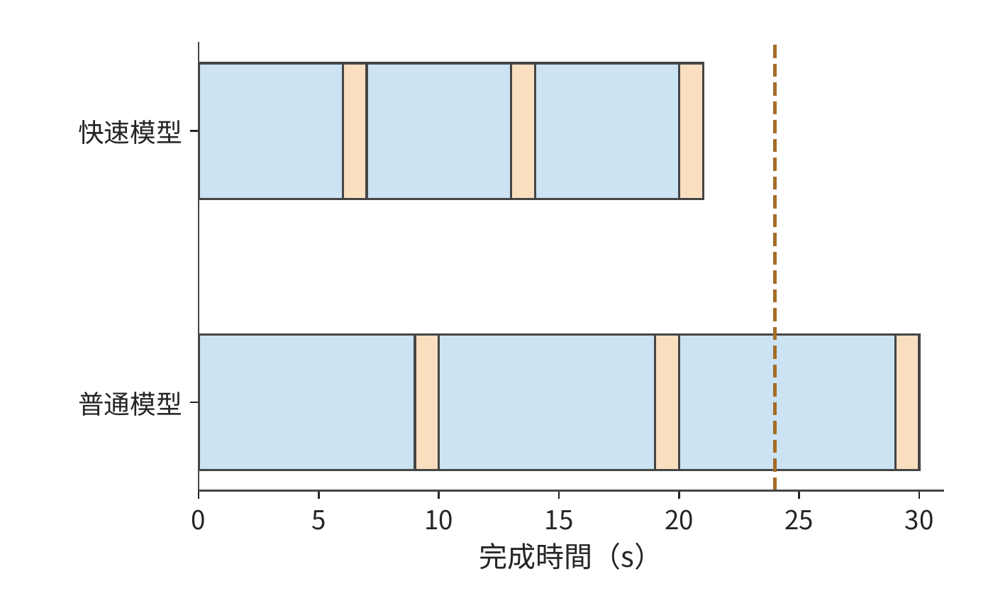 普通模型與快速模型的三輪完成時間