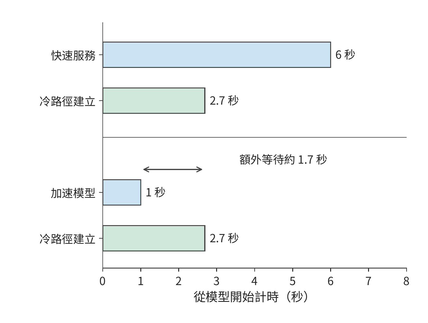 模型加速後，環境建立成為工具開始執行前的等待來源。兩種情況都在零時刻開始建立環境；工具須同時等待模型決策與環境就緒。橫軸為秒。