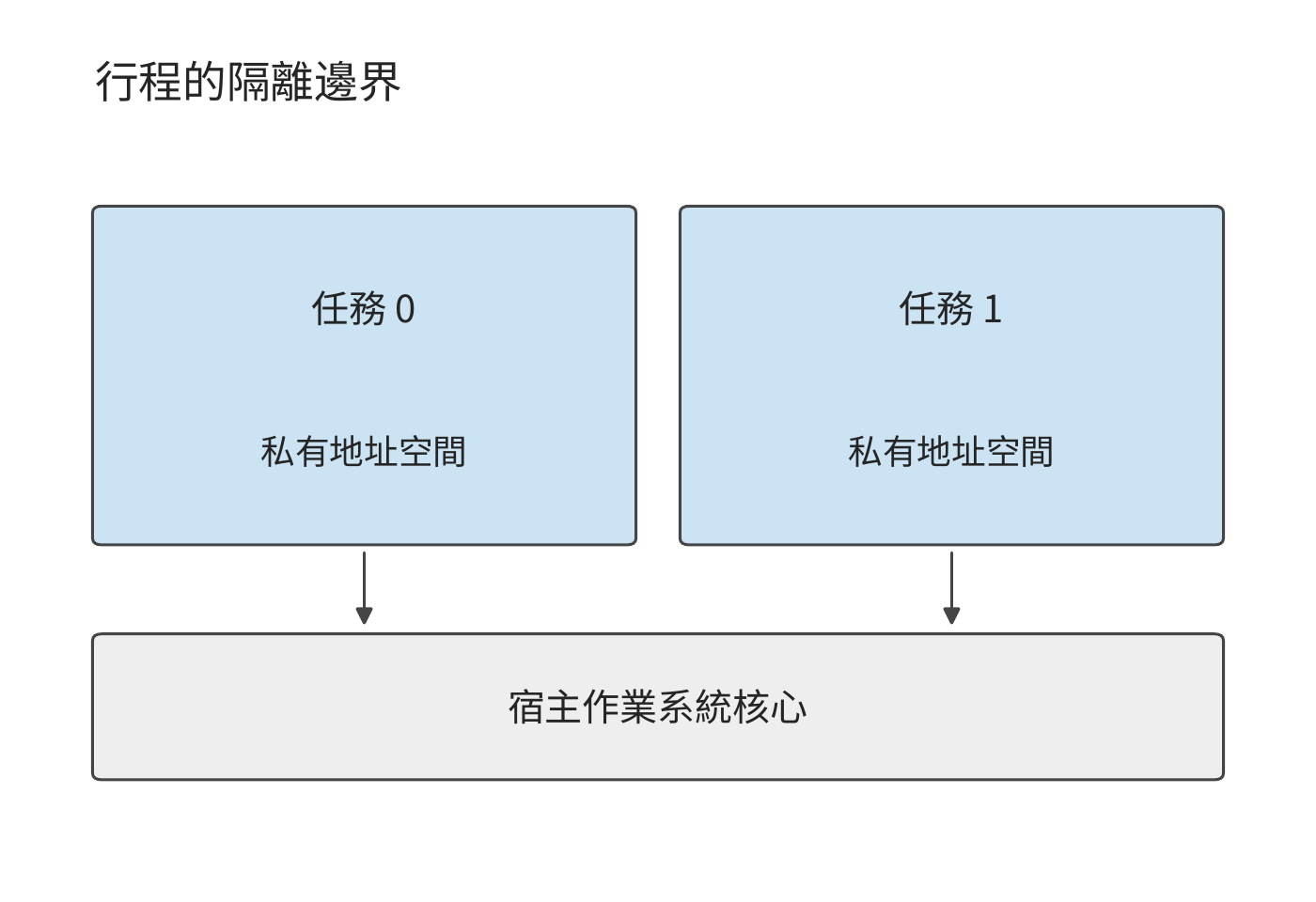 行程擁有獨立地址空間，透過權限限制存取；同一節點上的行程共享宿主核心