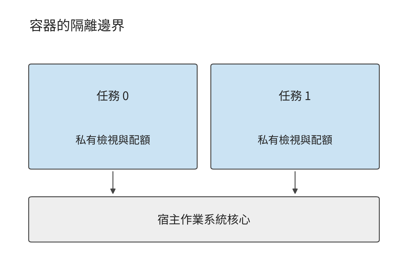 容器為任務建立各自的資源檢視和配額，底層仍使用同一宿主核心