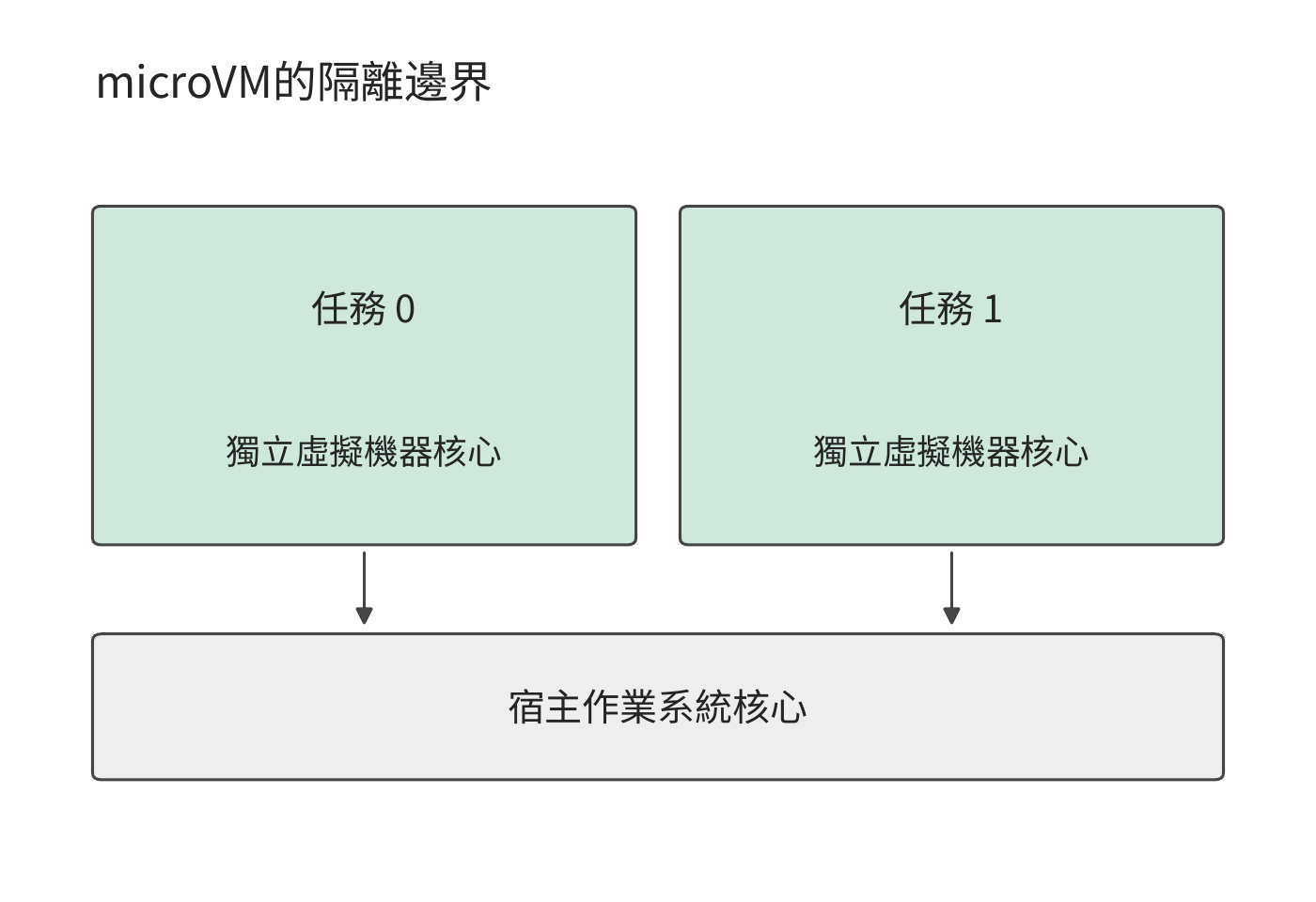 microVM 讓每個任務環境執行獨立虛擬機器核心，透過虛擬硬體存取宿主資源
