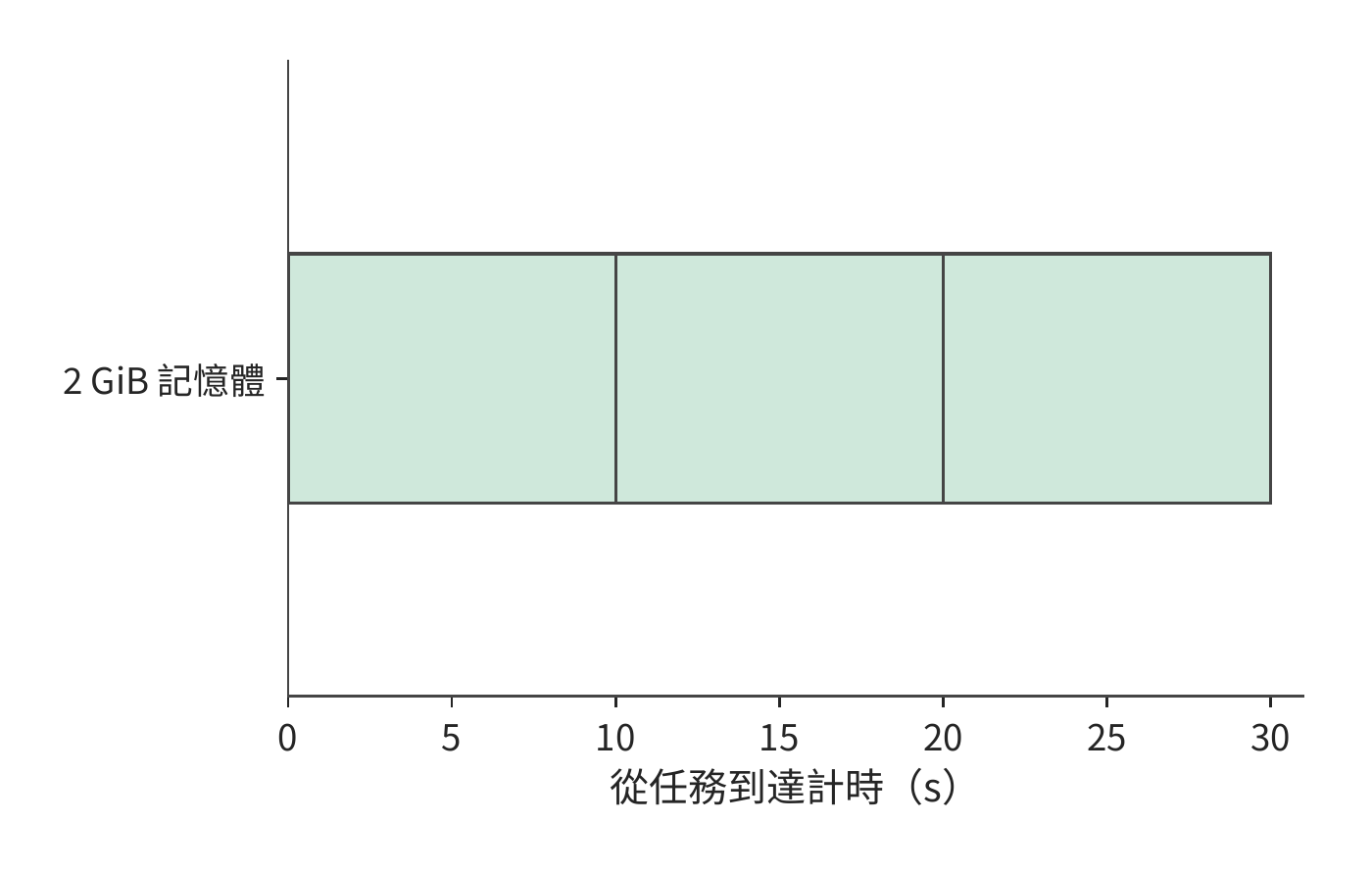 同一任務的環境始終佔 2 GiB，持續 30 s，矩形面積為 60 GiB·秒
