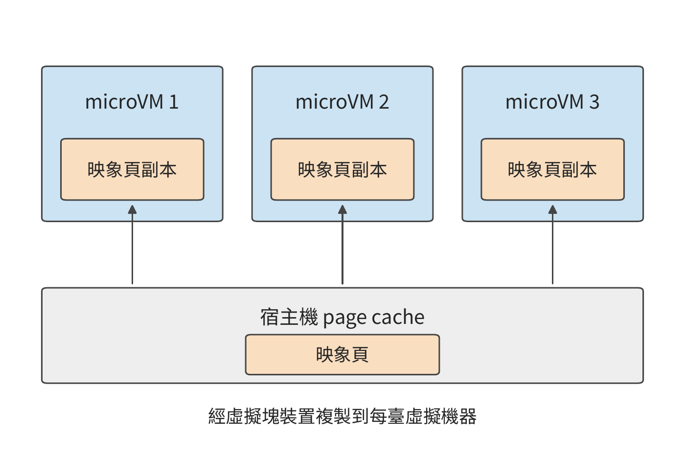每臺 microVM 在自己的 page cache 中各存一份映象資料，宿主機還有一份