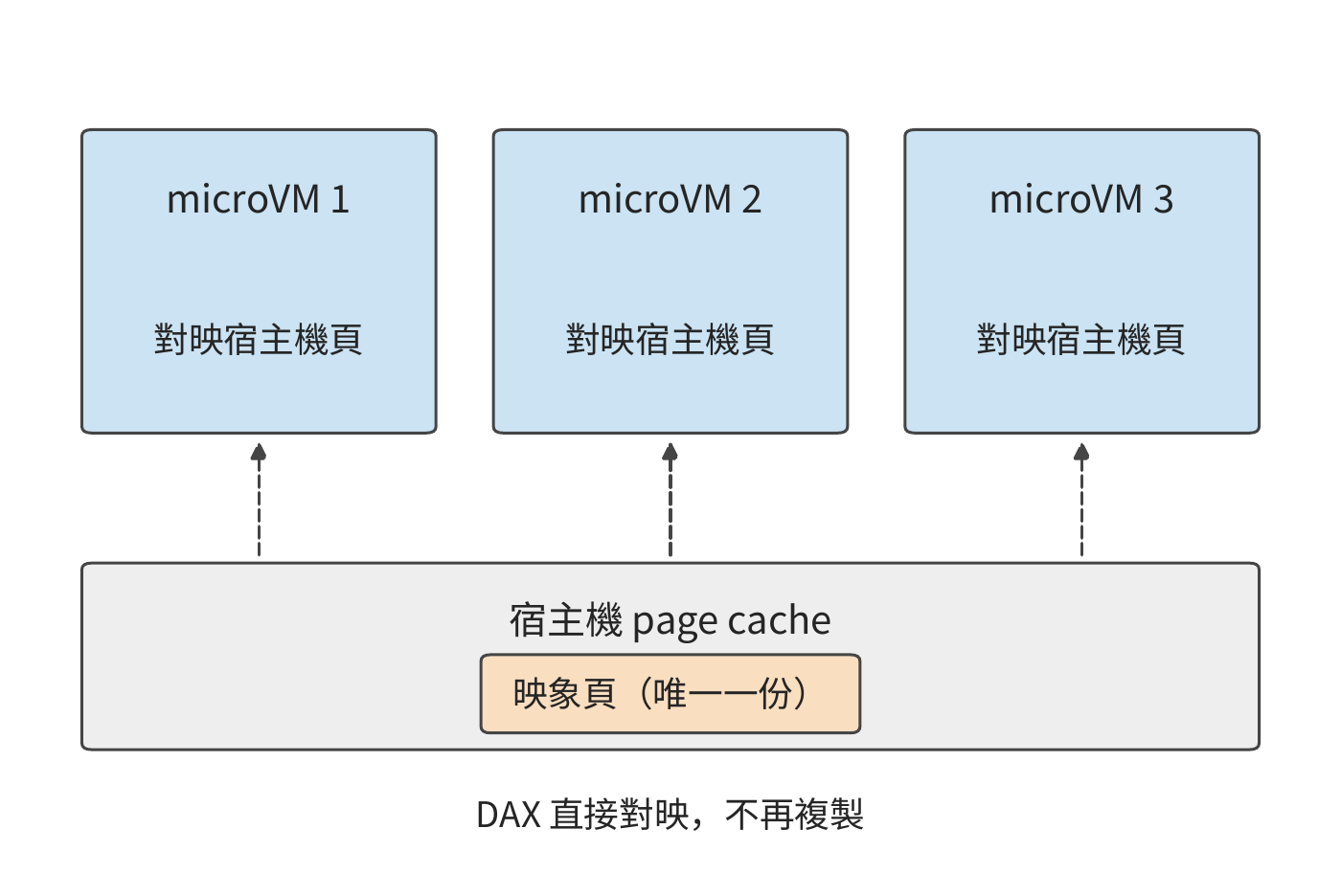 經 virtio-pmem 與 DAX 對映後，各 microVM 直接讀取宿主機的同一份快取頁