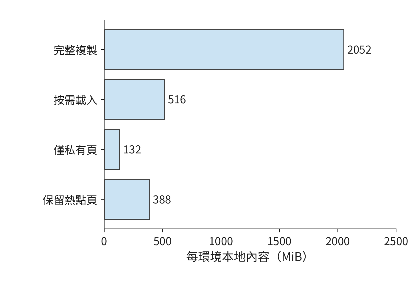 不同環境內容載入方式的本地資料量
