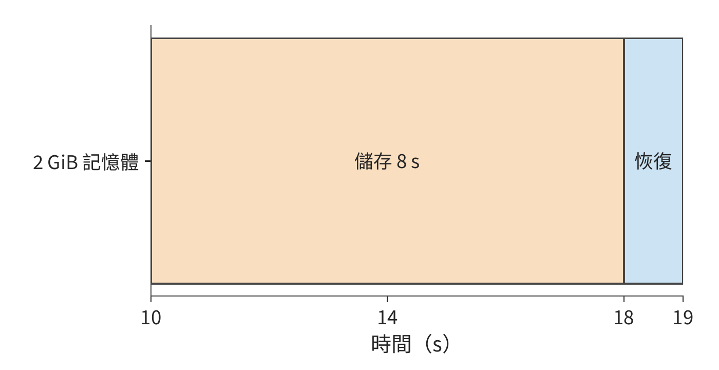 第 10–18 s 儲存 2 GiB 狀態，第 18–19 s 恢復，整個間隔沒有釋放記憶體