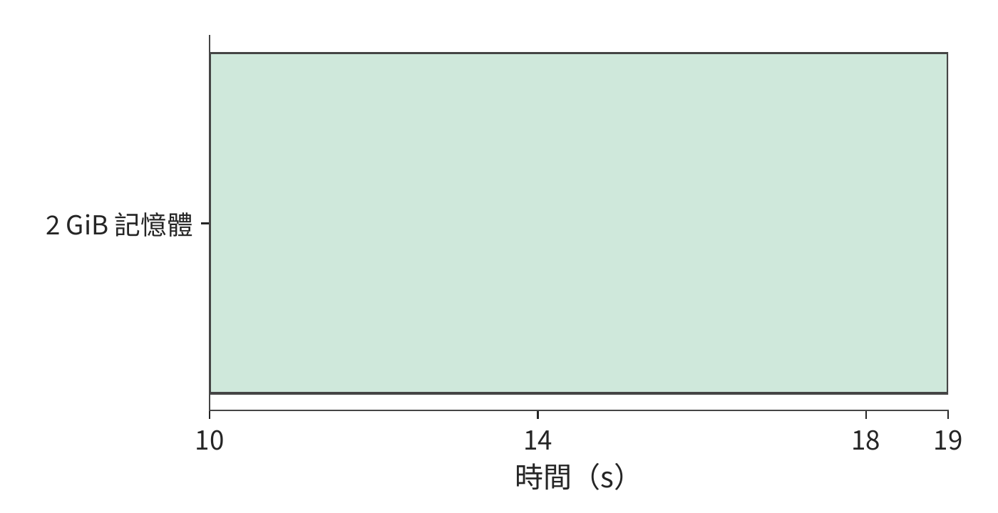 同一段模型等待中的環境駐留與暫停恢復