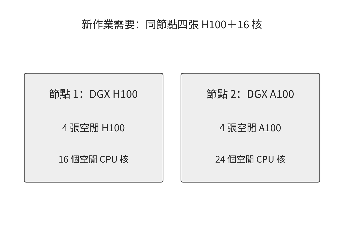 將佔用 8 核的 CPU 任務從節點 1 遷到節點 2 後，節點 1 同時擁有四張空閒 H100 和 16 個空閒核，可以啟動新作業
