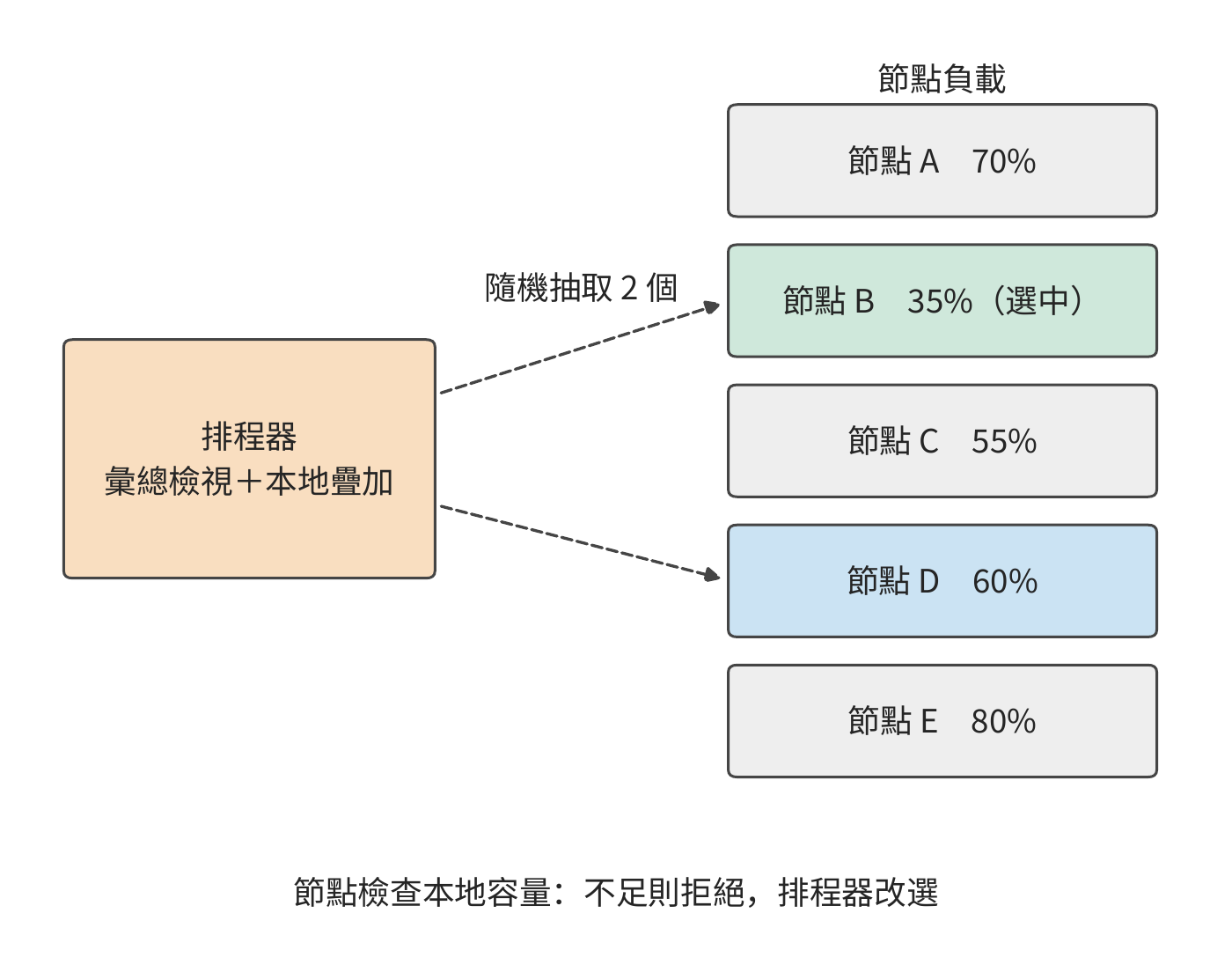 排程器從過時檢視中隨機抽取少數節點，選負載較低者；節點檢查本地容量後接受或拒絕