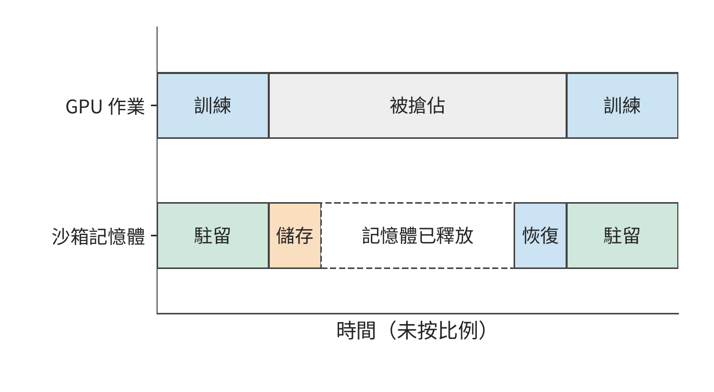 GPU 作業被搶佔期間暫停沙箱：儲存狀態後釋放記憶體，訓練恢復前再載回