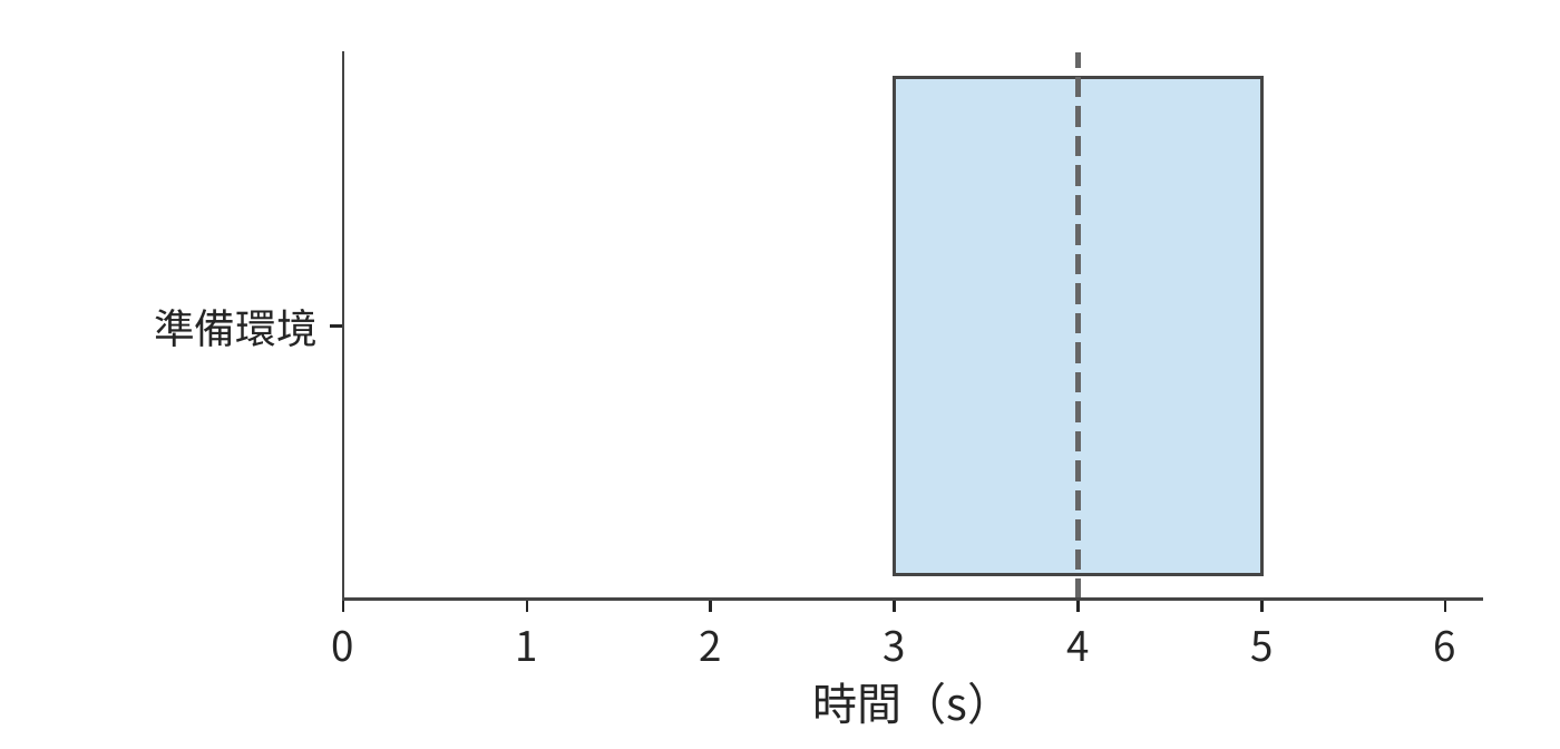 預測正確且提前 1 s：從第 3 s 準備到第 5 s，呼叫在第 4 s 到達後仍需等 1 s