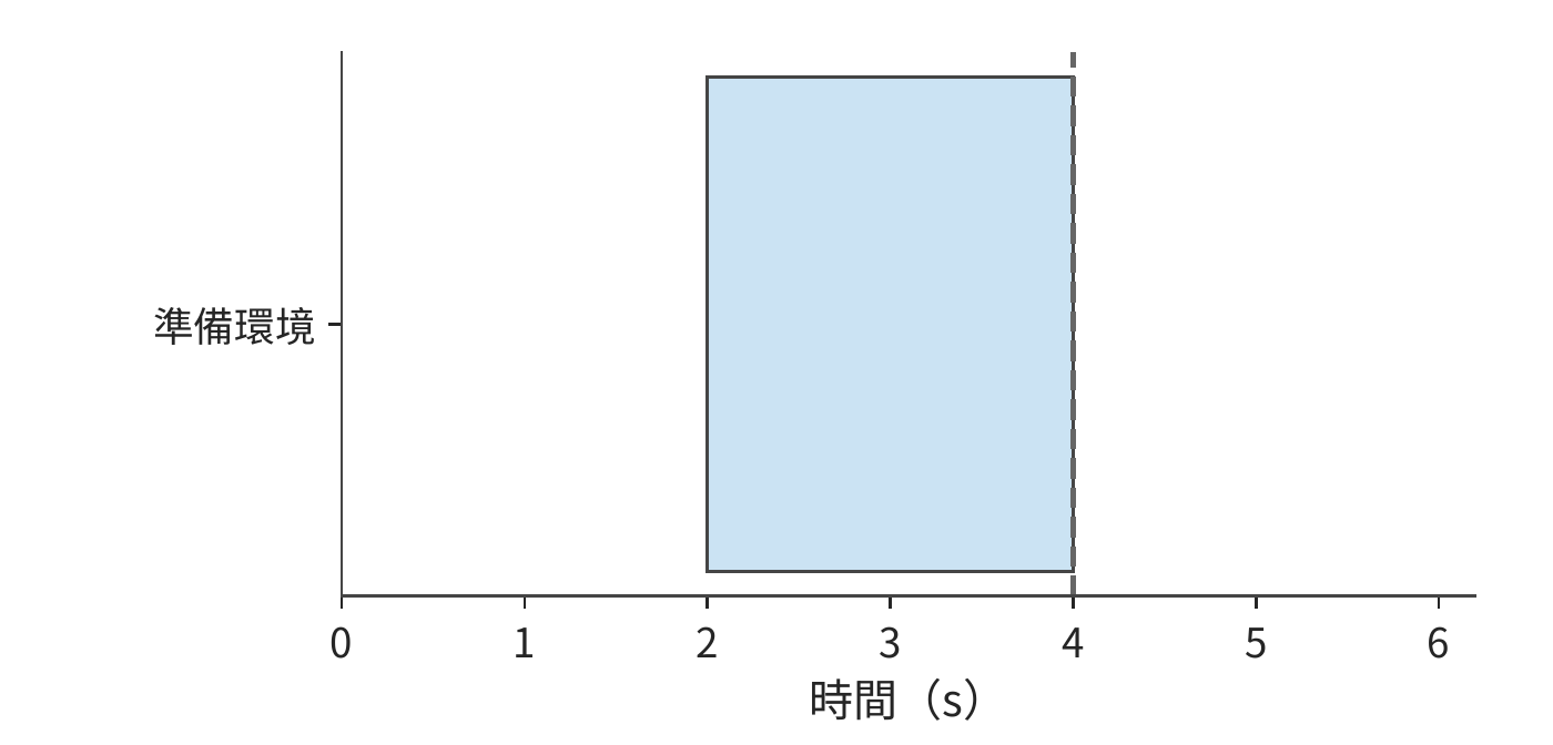預測正確且提前 2 s：準備恰好在第 4 s 呼叫到達時完成