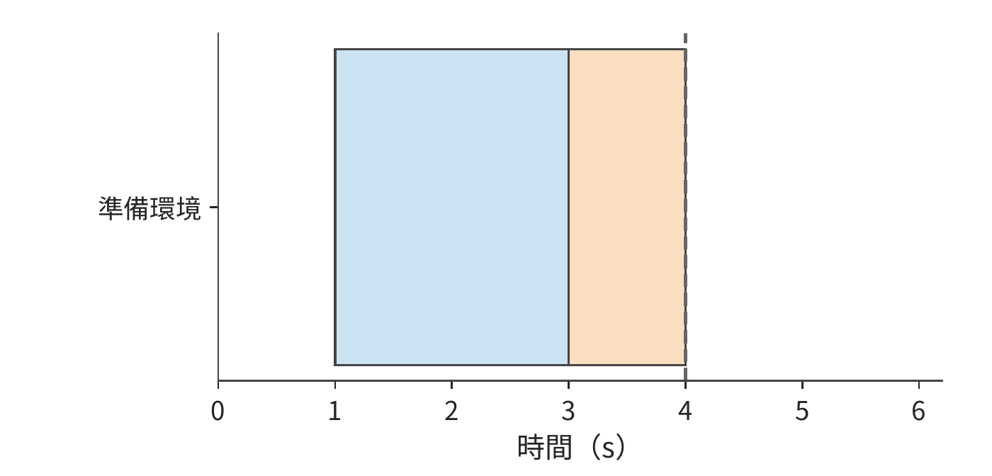 預測正確且提前 3 s：準備在第 3 s 完成，橙色部分表示環境已就緒、等待呼叫的 1 s 空閒時間