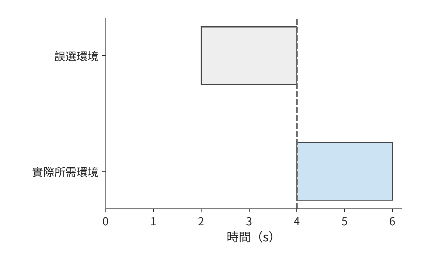 預測錯誤：第 2–4 s 準備了不需要的環境（灰色）；第 4 s 取消後，再花 2 s 準備實際所需環境