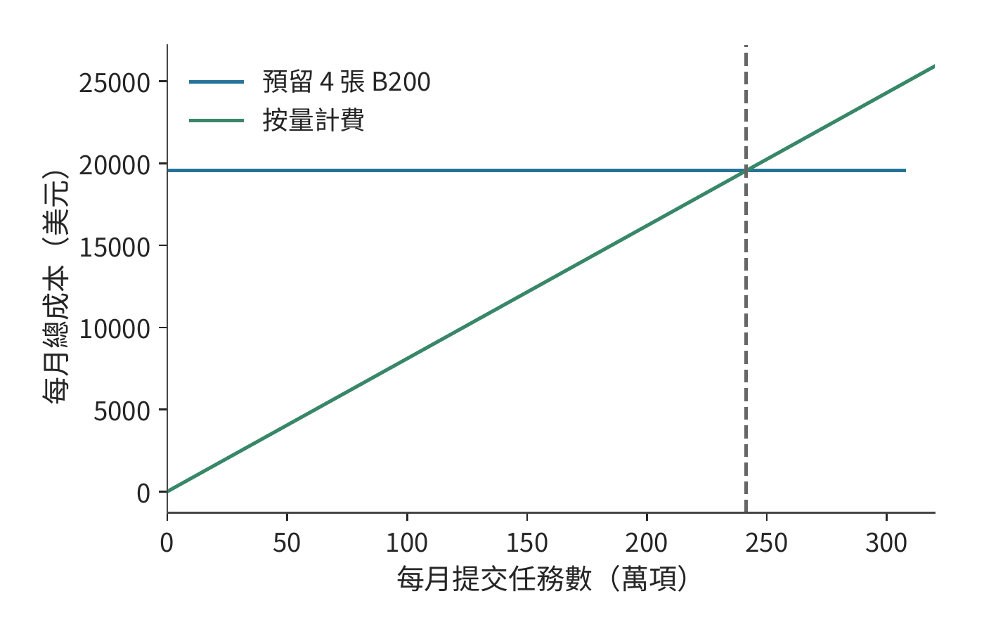 固定支出與每項任務成本決定採購交點