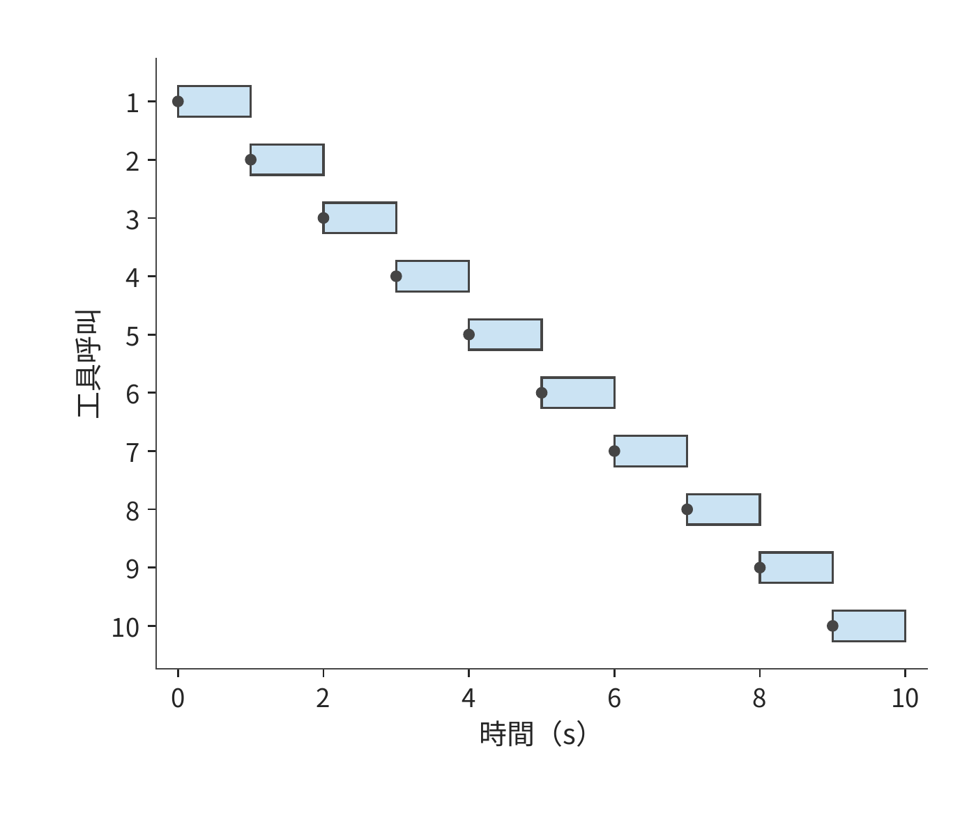 均勻到達與同時到達時的排隊過程