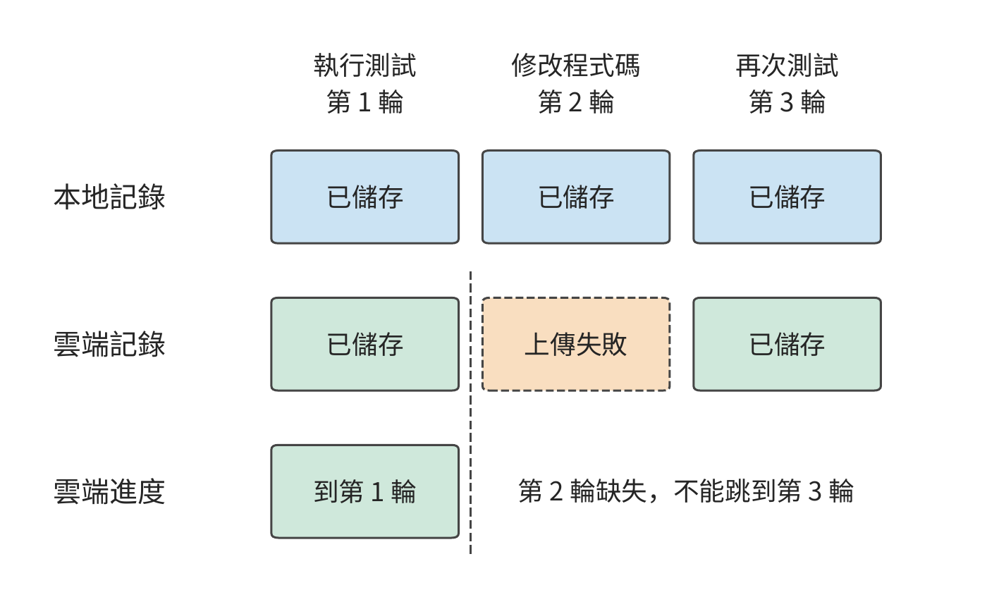 本地三輪記錄完整，但第二輪非同步上傳失敗，雲端歷史只完整到第一輪