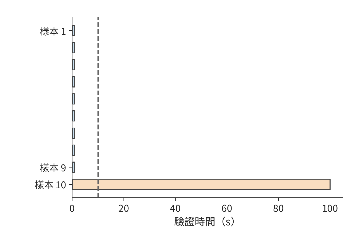九條驗證各用 1 s，一條用 100 s