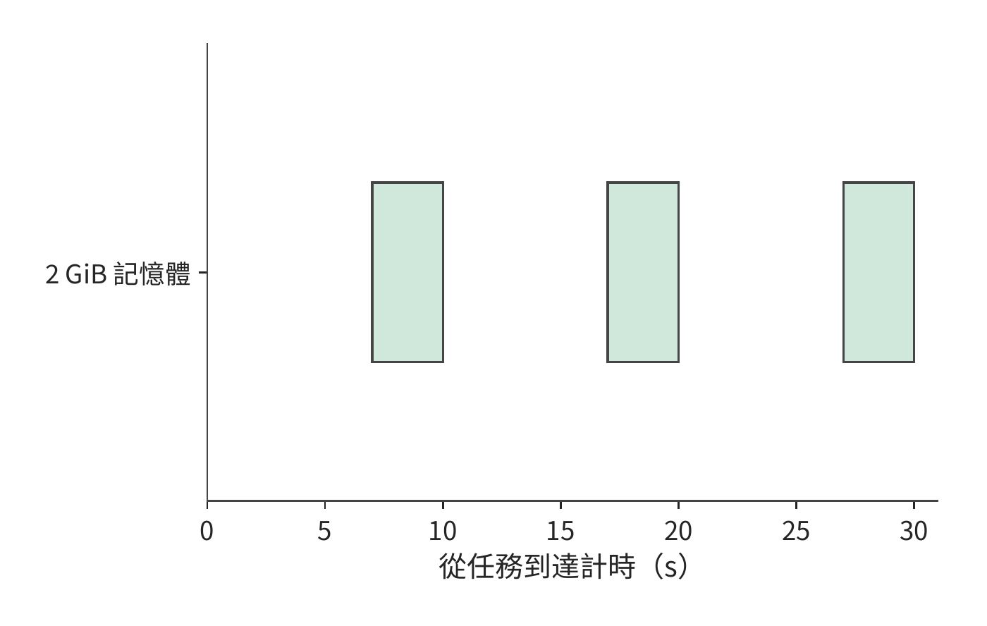 每輪只在準備 2 s 和執行 1 s 期間保留環境，三次合計 18 GiB·秒