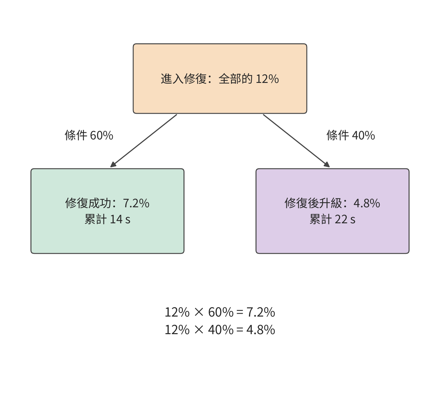把修復節點放大：進入此處的 12% 中，60% 修復成功，佔全部提交 7.2%；40% 轉入升級，佔全部提交 4.8%