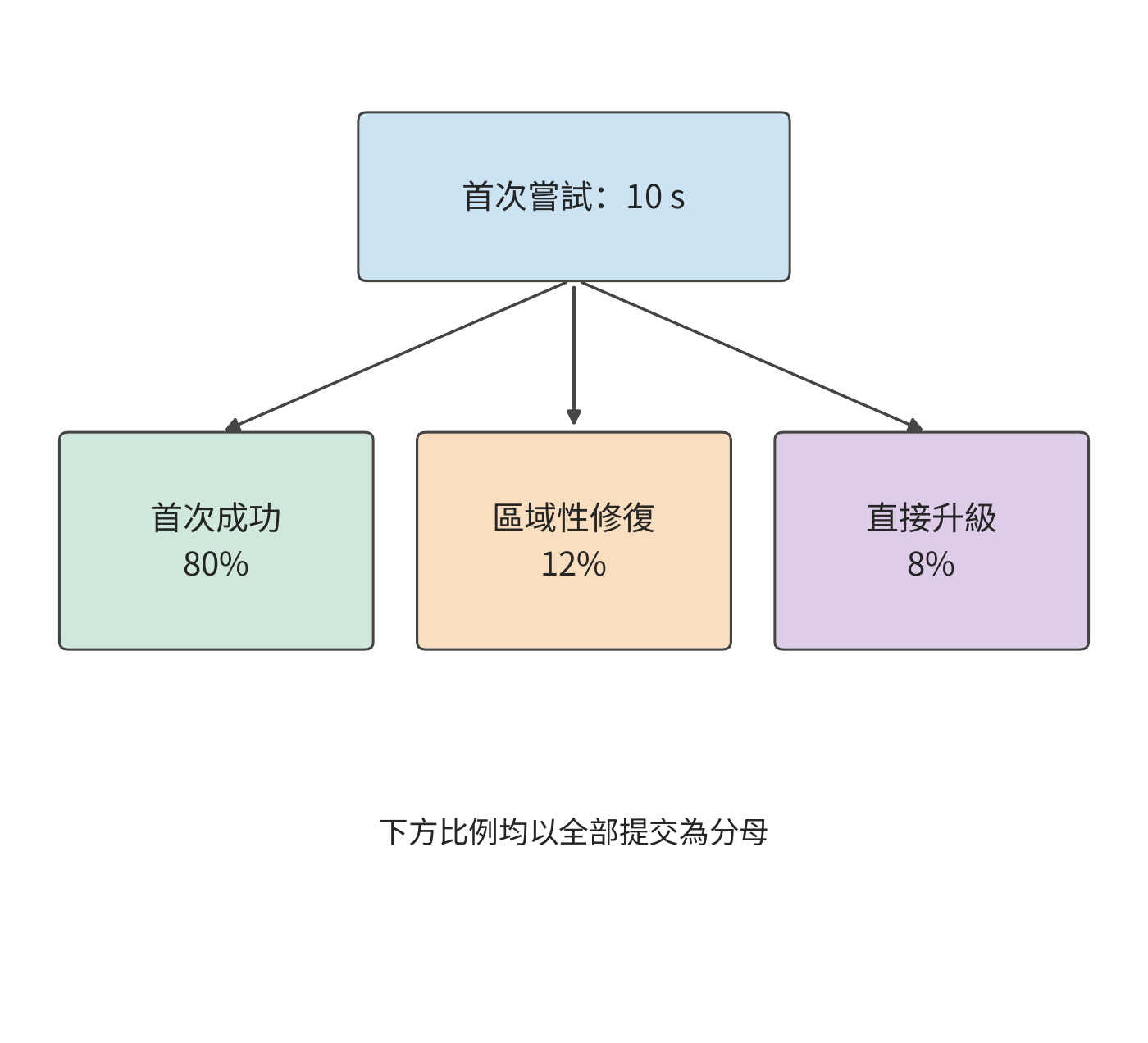 重試分支的機率與累計完成時間