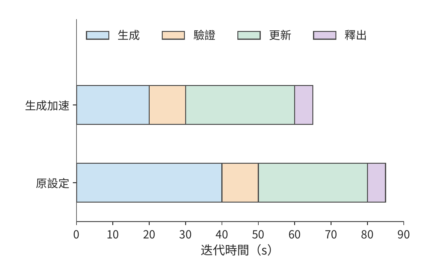 生成速度加倍後仍未縮短的其他階段