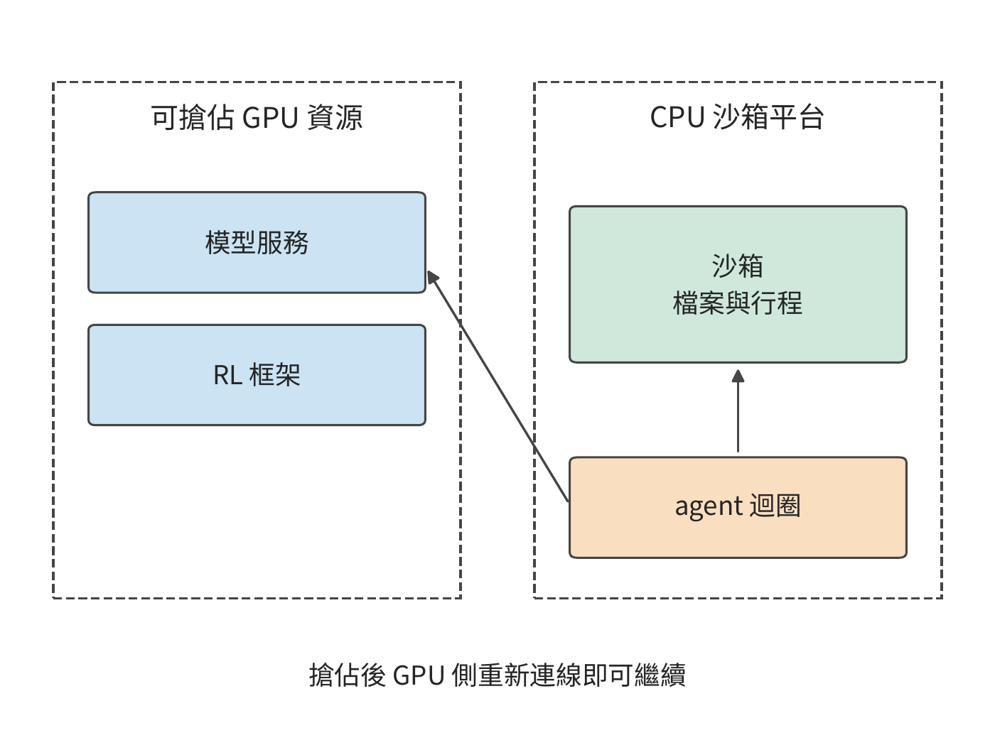 agent 迴圈移到不被搶佔的 CPU 平台，與沙箱一起儲存完整的 rollout 狀態
