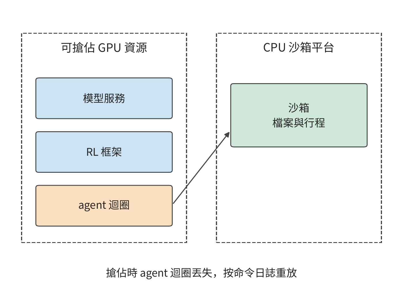 agent 迴圈位於可搶佔的 GPU 容器內，搶佔後需按命令日誌重放