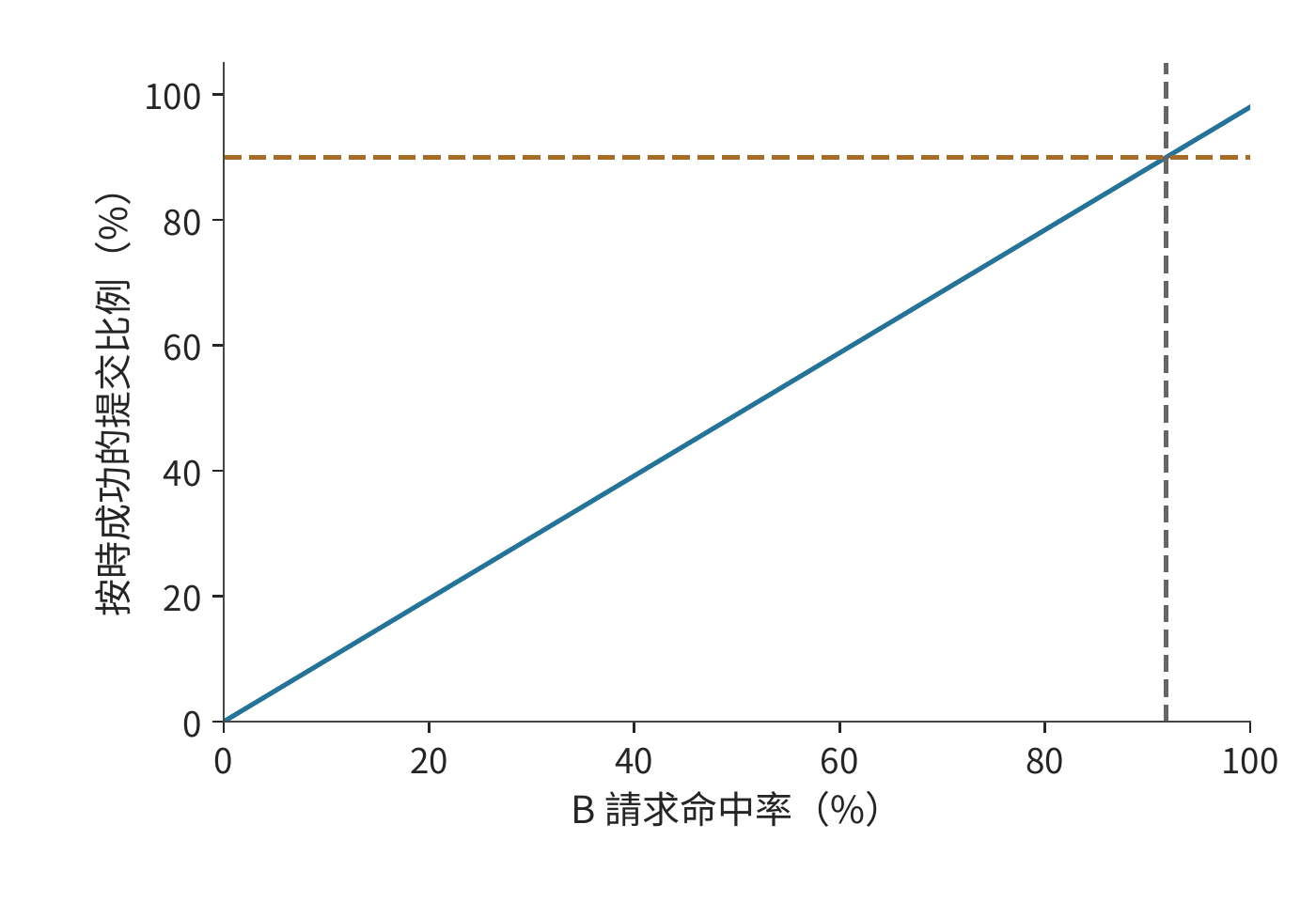 只有 B 命中的 4 s 路徑滿足 6 s 期限；再乘 98% 的驗收通過率，按時成功比例為 0.98h