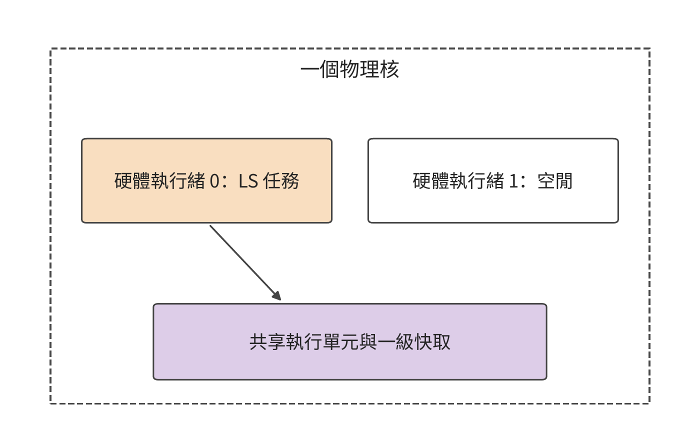 開啟 core scheduling 後，LS 任務執行期間，同一物理核的另一個硬體執行緒不執行其他任務
