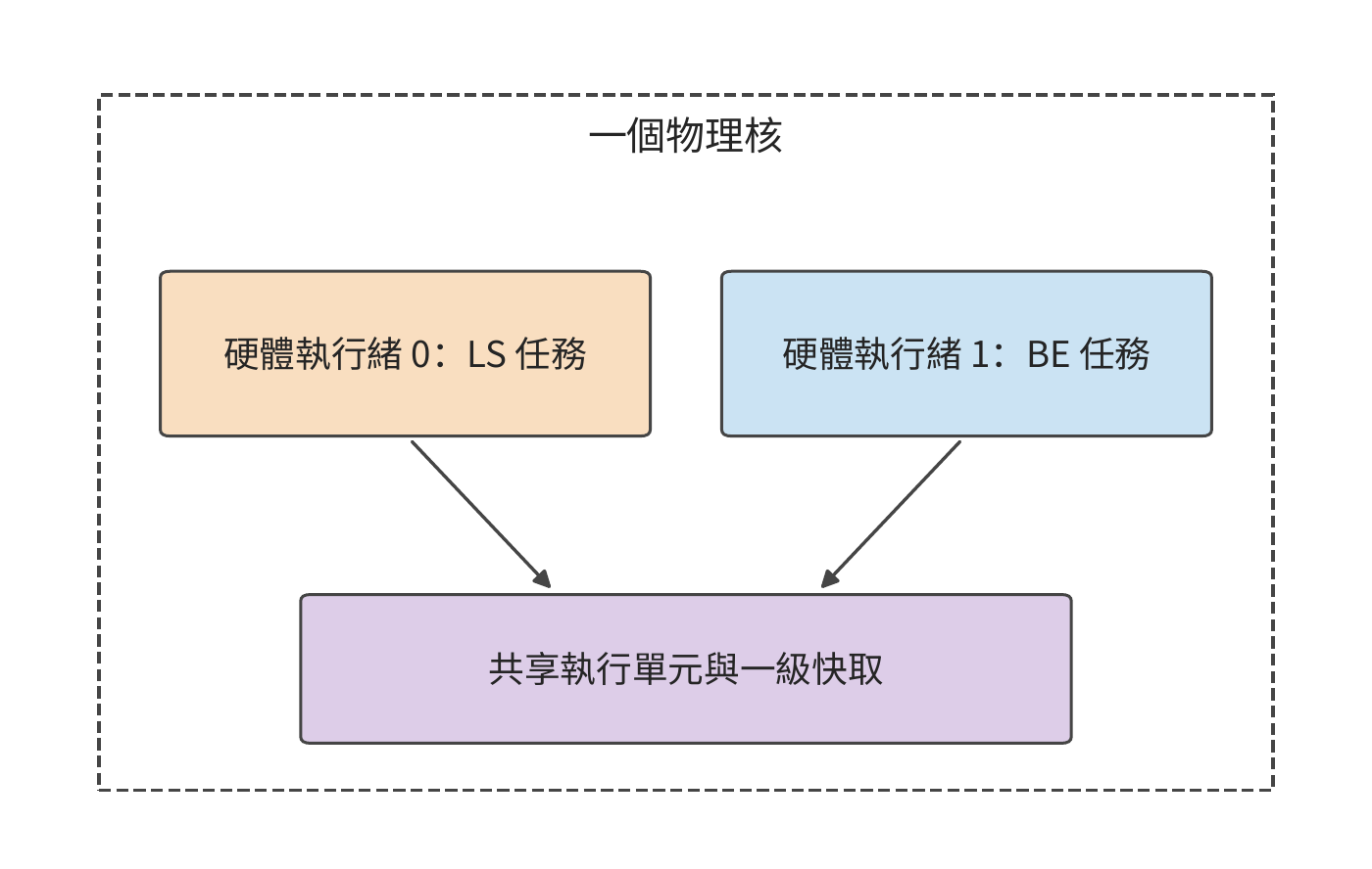 同一物理核的兩個硬體執行緒分別執行 LS 與 BE 任務，二者爭用執行單元