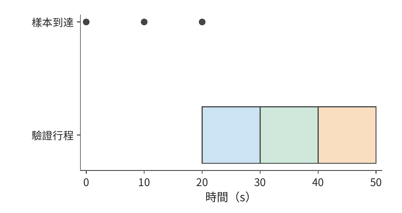 先等三條樣本全部在第 20 s 就緒，再依次驗證，結束於第 50 s