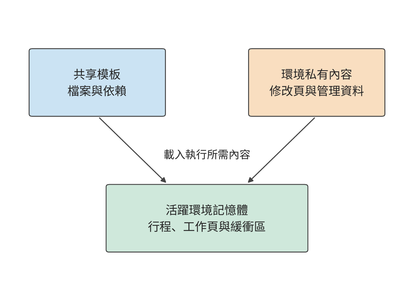 模板包含共享的檔案與依賴，私有部分記錄各環境的修改；程式執行時還會佔用行程記憶體和緩衝區