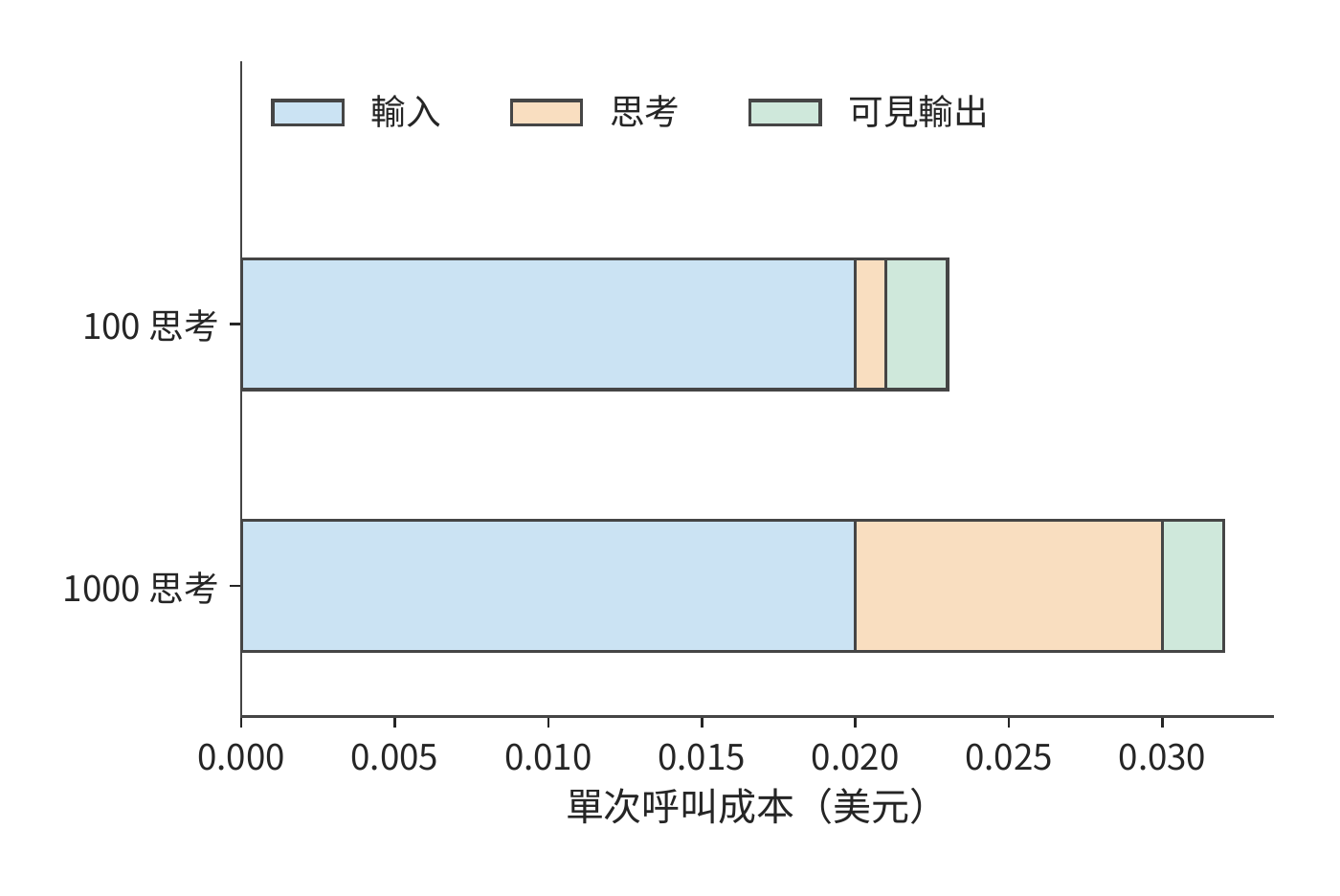 思考縮短後單次成本的組成