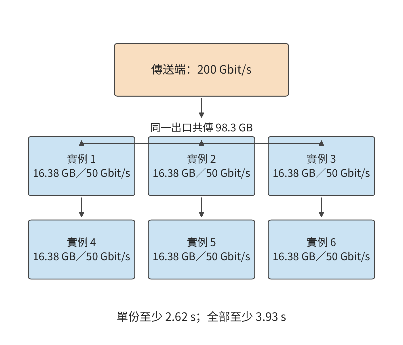 六個接收實例共用一個傳送出口