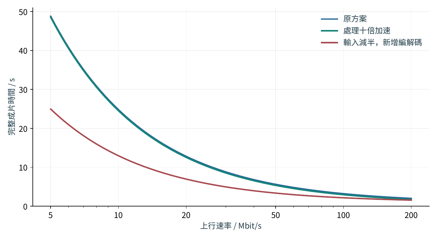 上行速率改變三種精修方案的完成時間