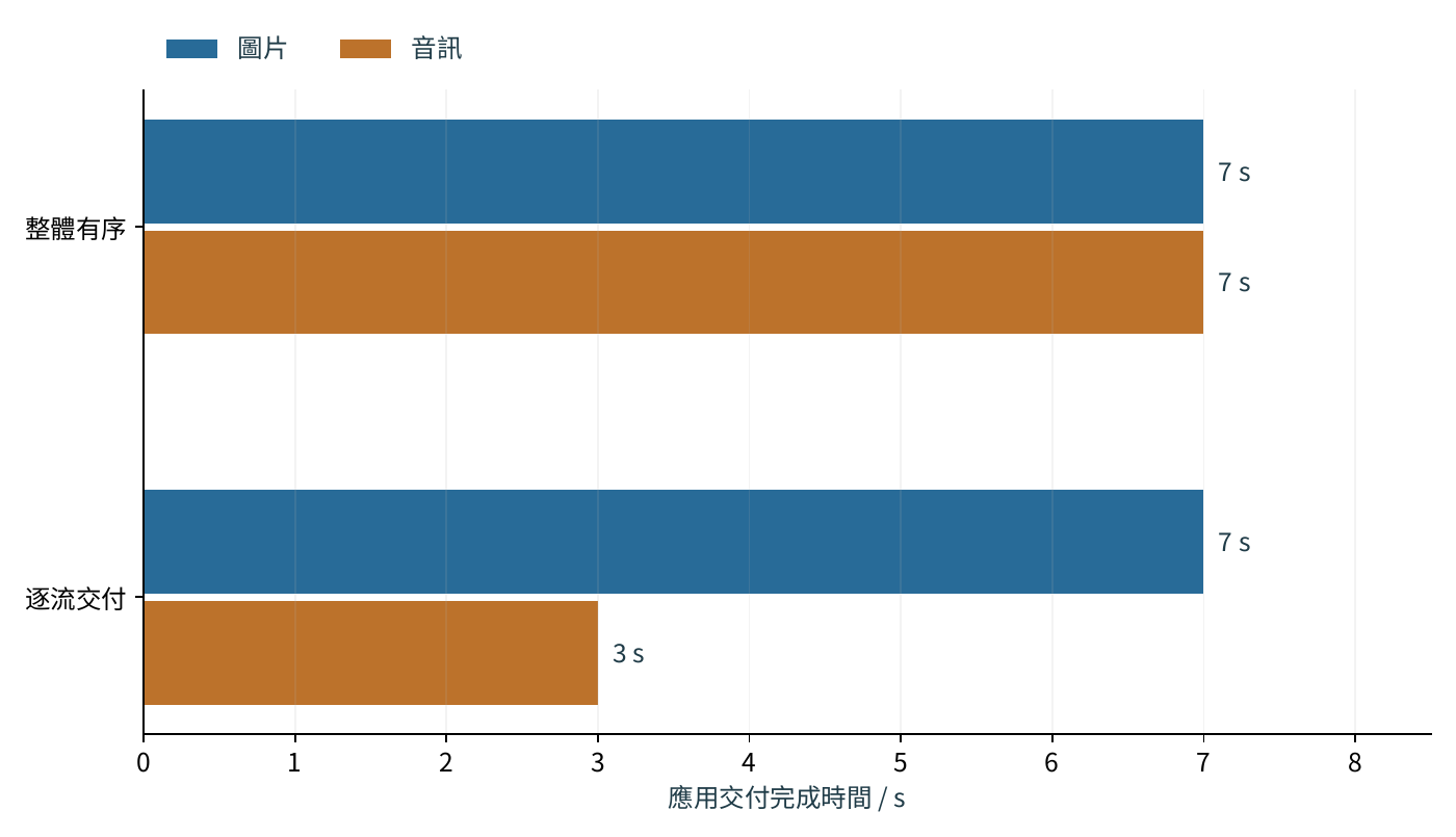 相同傳送軌跡下交付順序改變音訊完成時間
