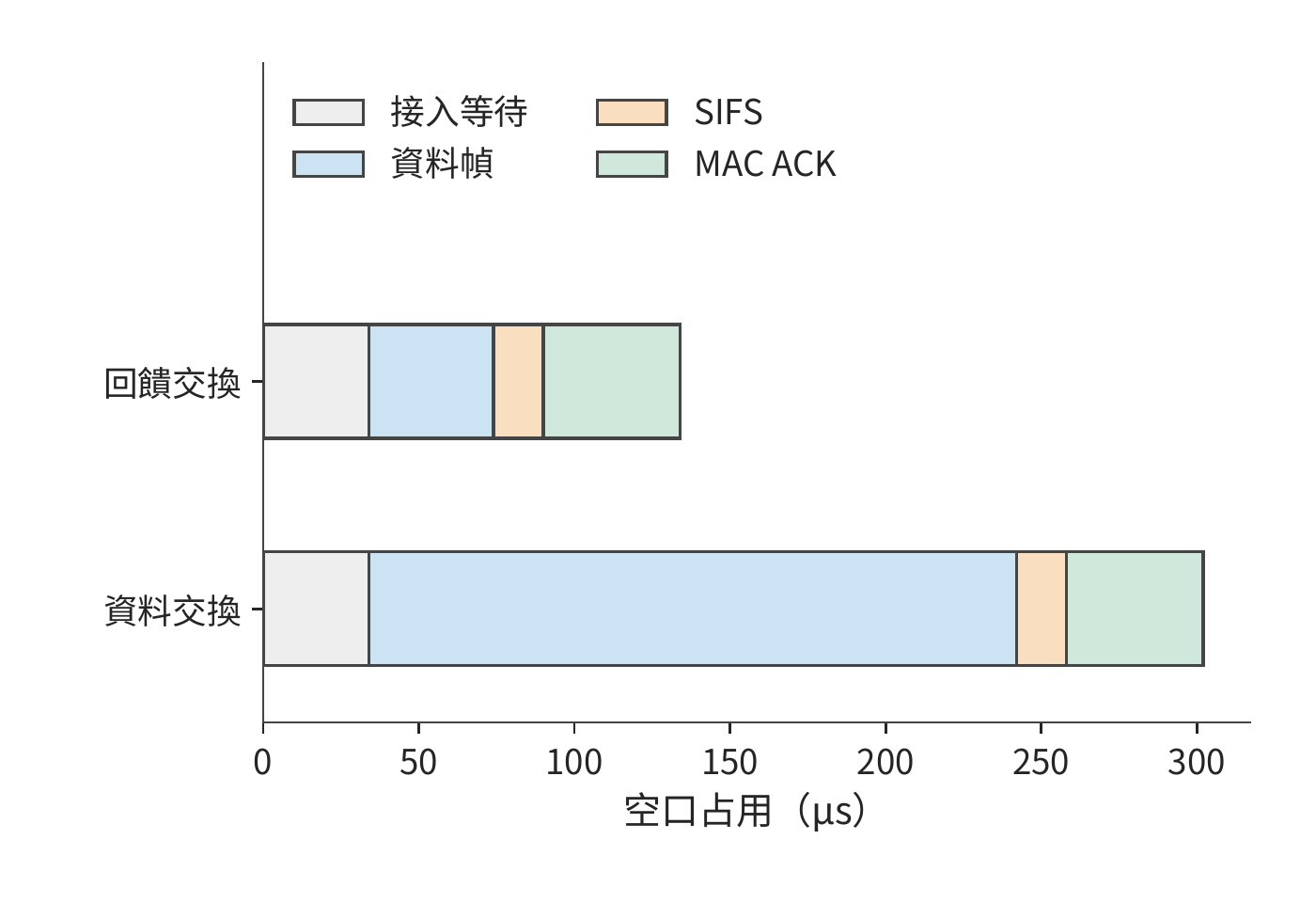 短資料幀也需要相同的無線交換固定開銷