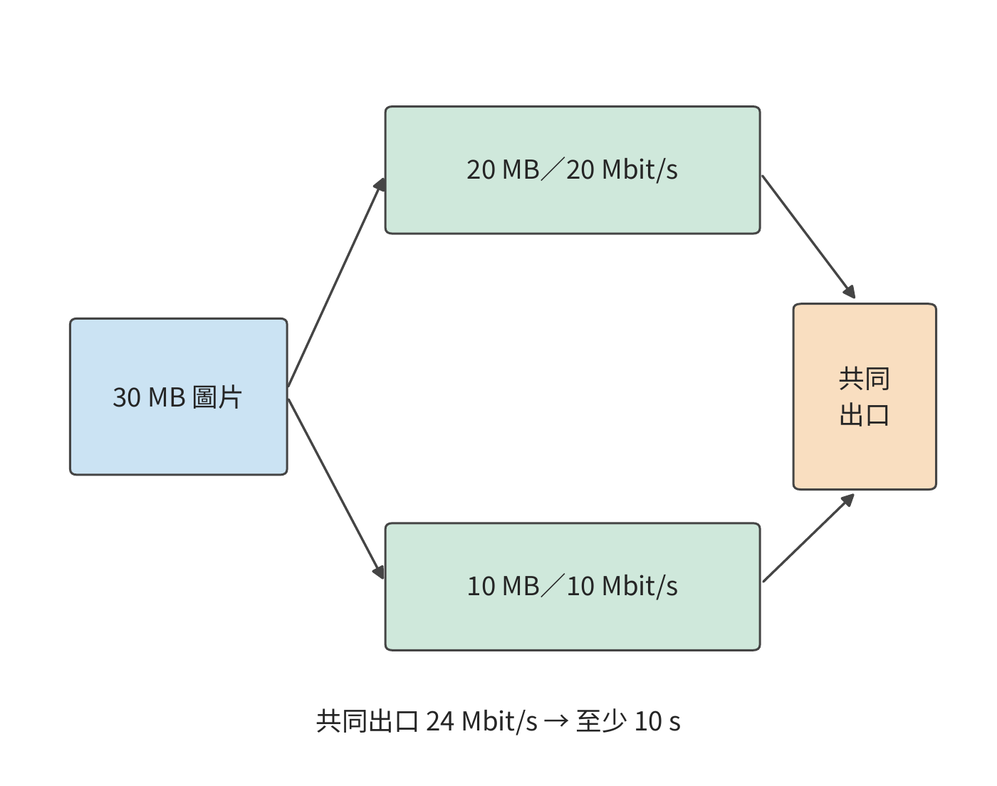 兩條接入路徑匯入共同出口