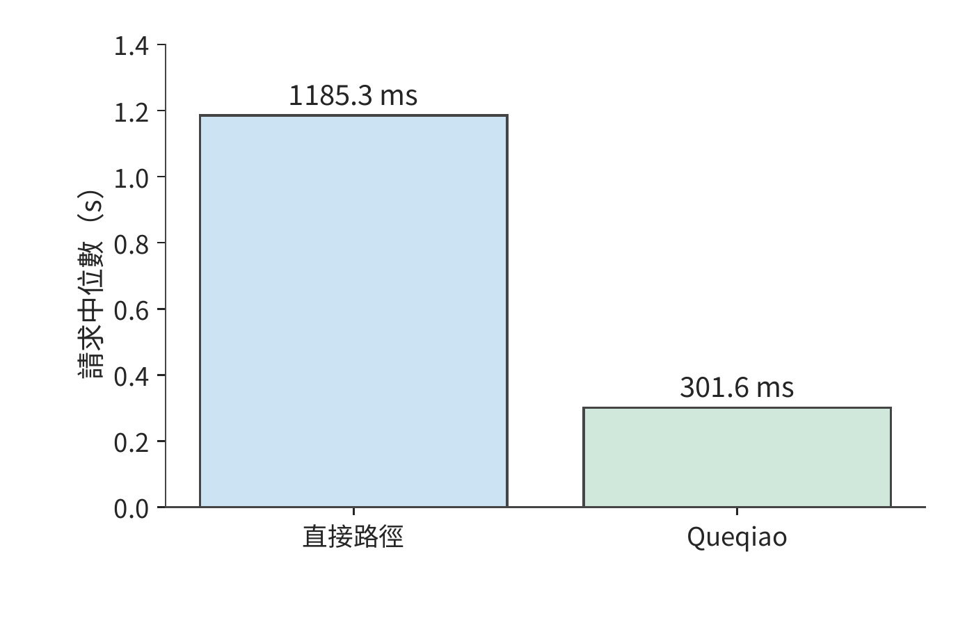 調優基線使同一語音請求的時間差縮小