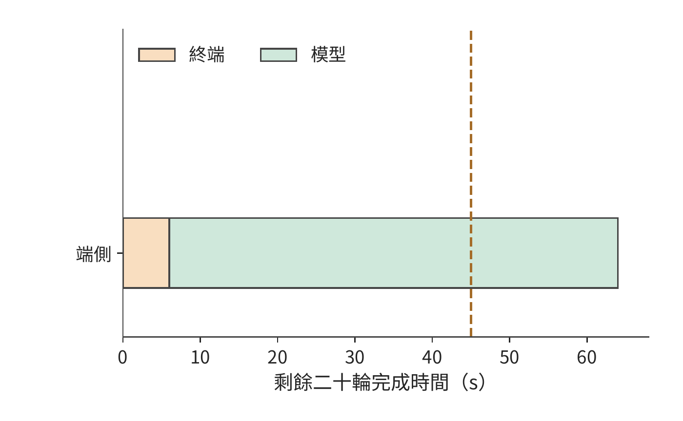 不同執行裝置的時間組成