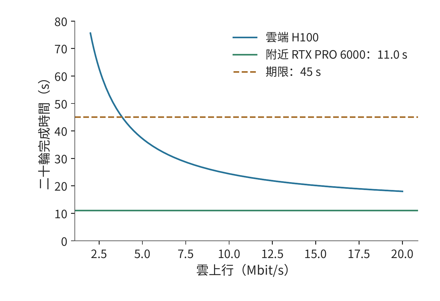 雲路徑上行決定雲端方案能否滿足期限，卻追不上附近工作站