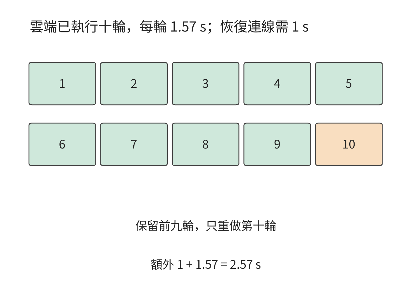 保留提交記錄可以少做哪些工作