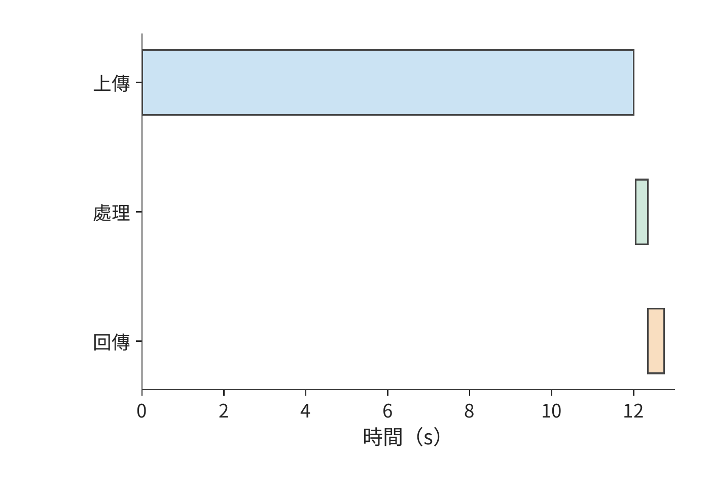 分塊計算怎樣與後續上傳重疊