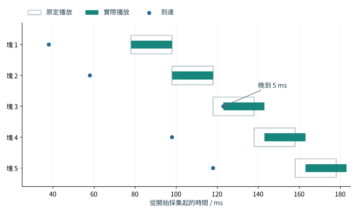 一個音訊塊晚到如何推遲後續播放